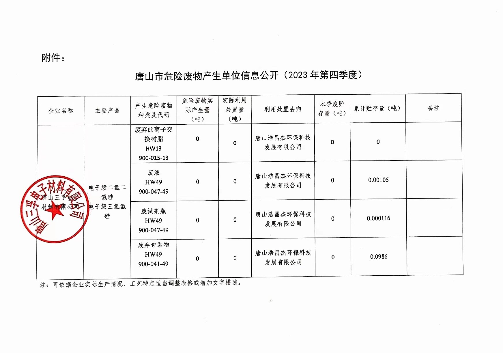 唐山三孚電子材料有限公司2023年4季度危險(xiǎn)廢物信息公開.jpg