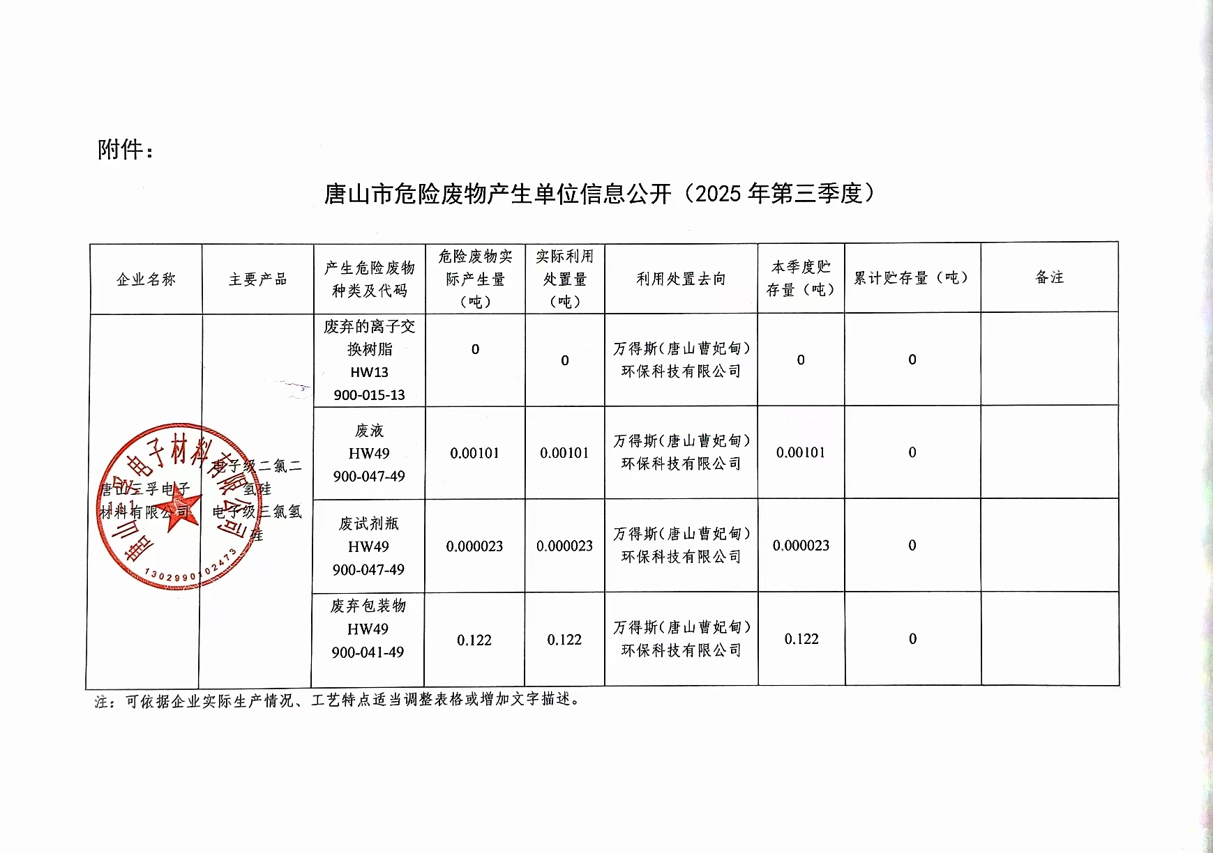 唐山三孚電子材料有限公司2025年第三季度危險(xiǎn)廢物信息公開.jpg