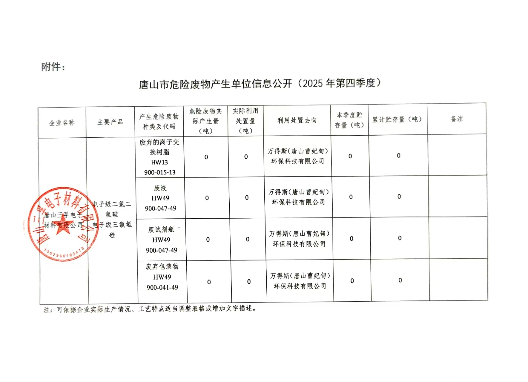 唐山三孚電子材料有限公司2025年四季度危險(xiǎn)廢物信息公開(kāi).jpg